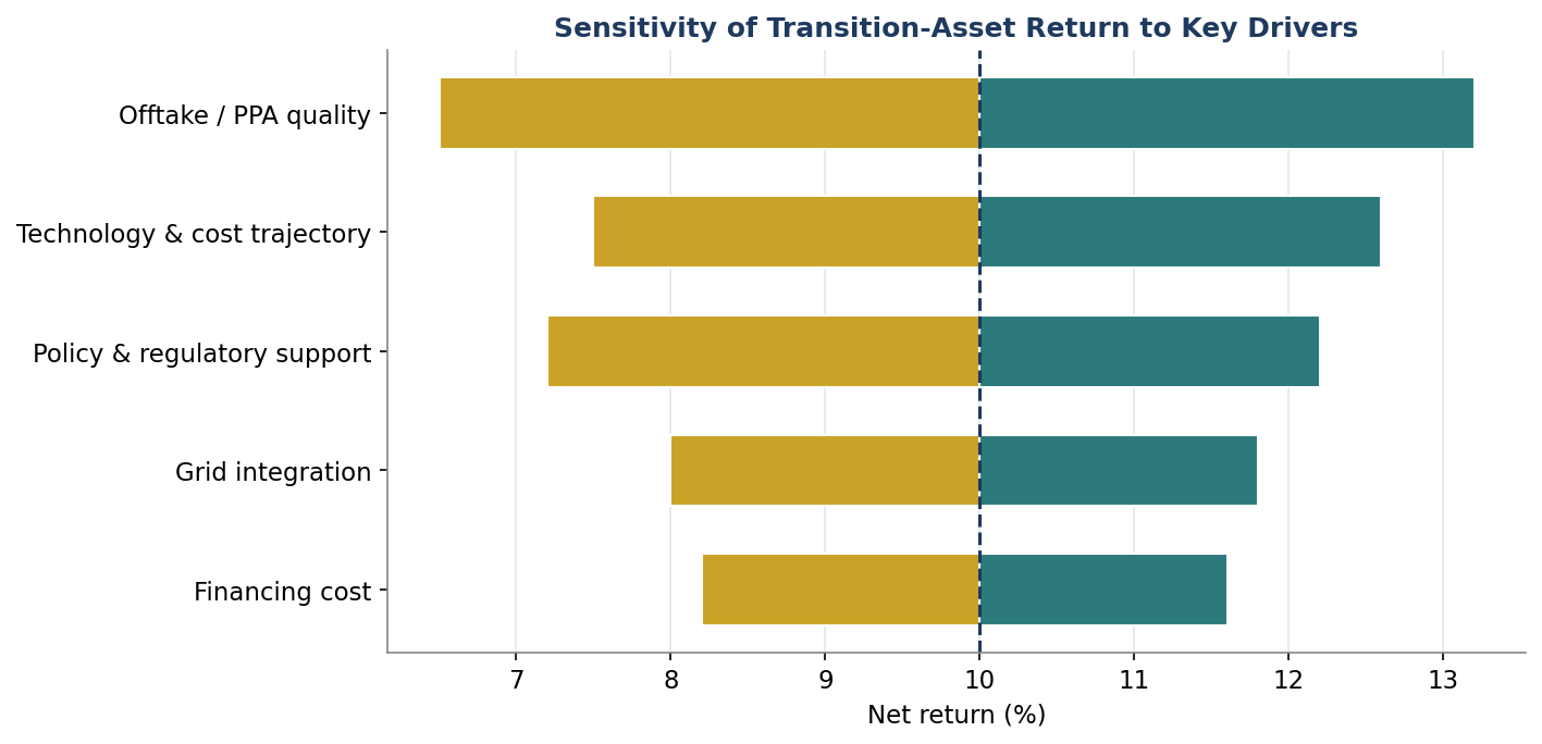 Figure 7. Sensitivity of Transition-Asset Return to Key Drivers