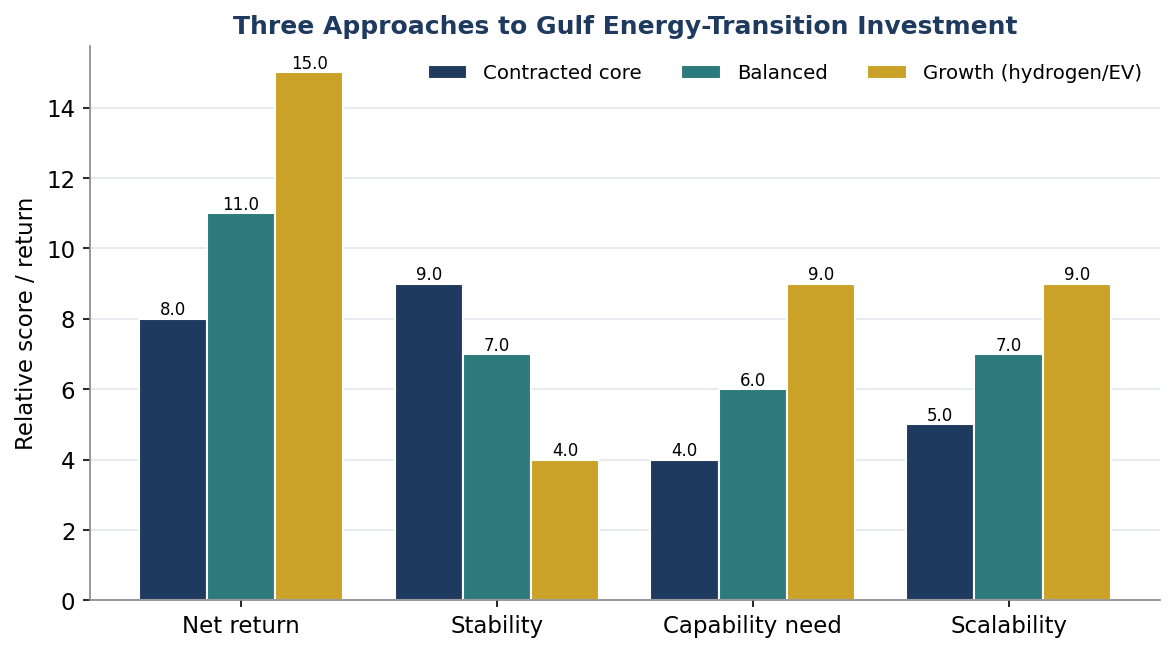 Figure 8. Three Approaches to Gulf Energy-Transition Investment