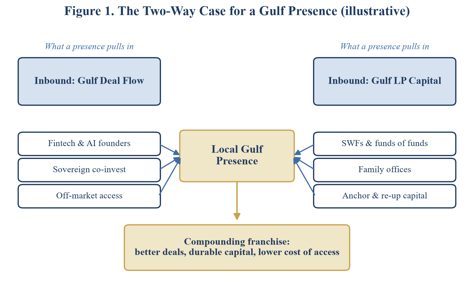 Figure 1. The Two-Way Case for a Gulf Presence (illustrative)