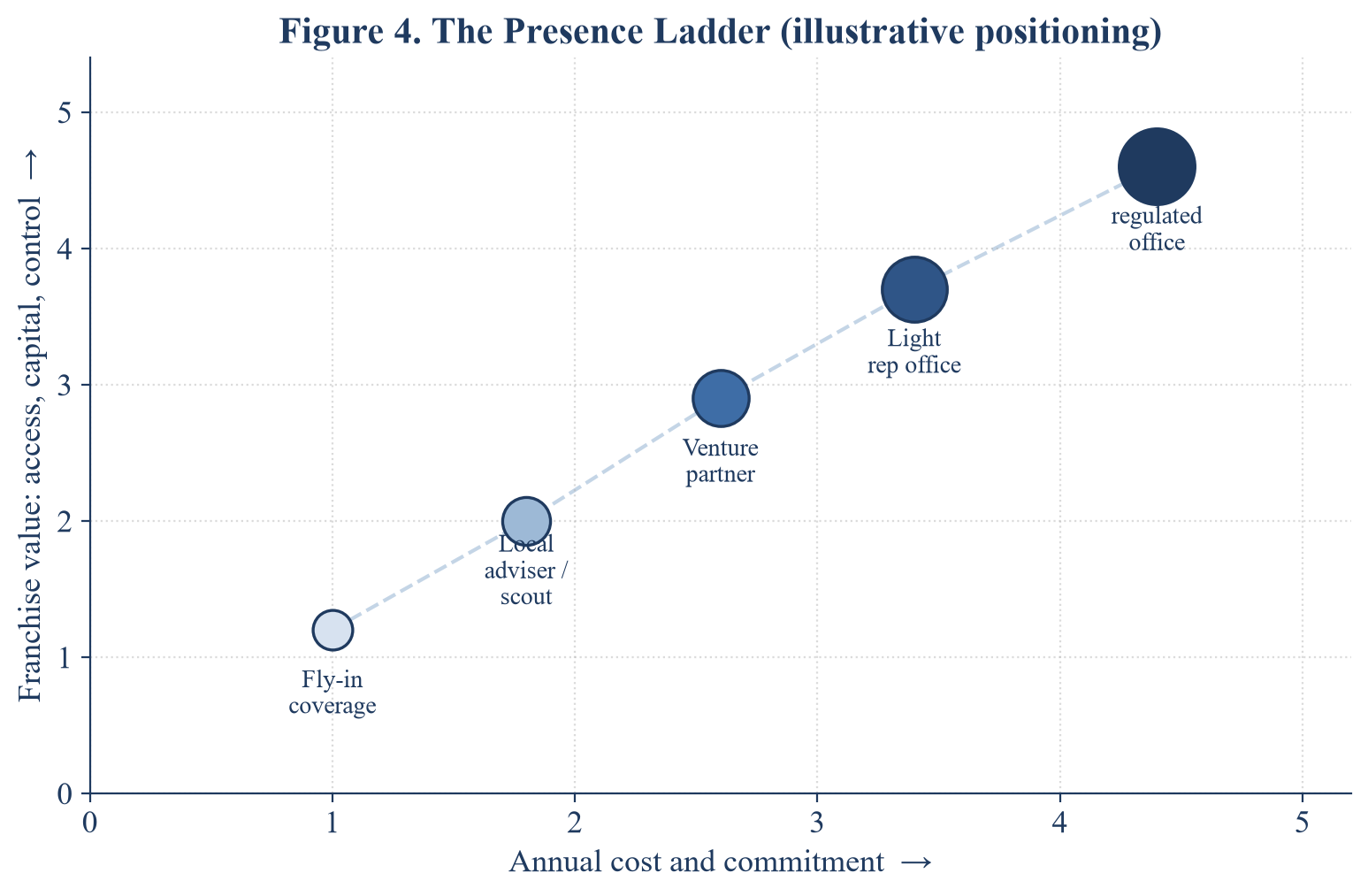 Figure 4. The Presence Ladder (illustrative positioning)
