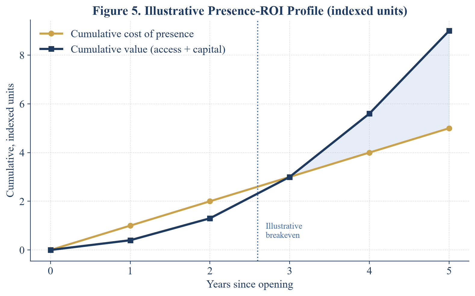 Figure 5. Illustrative Presence-ROI Profile (indexed units)