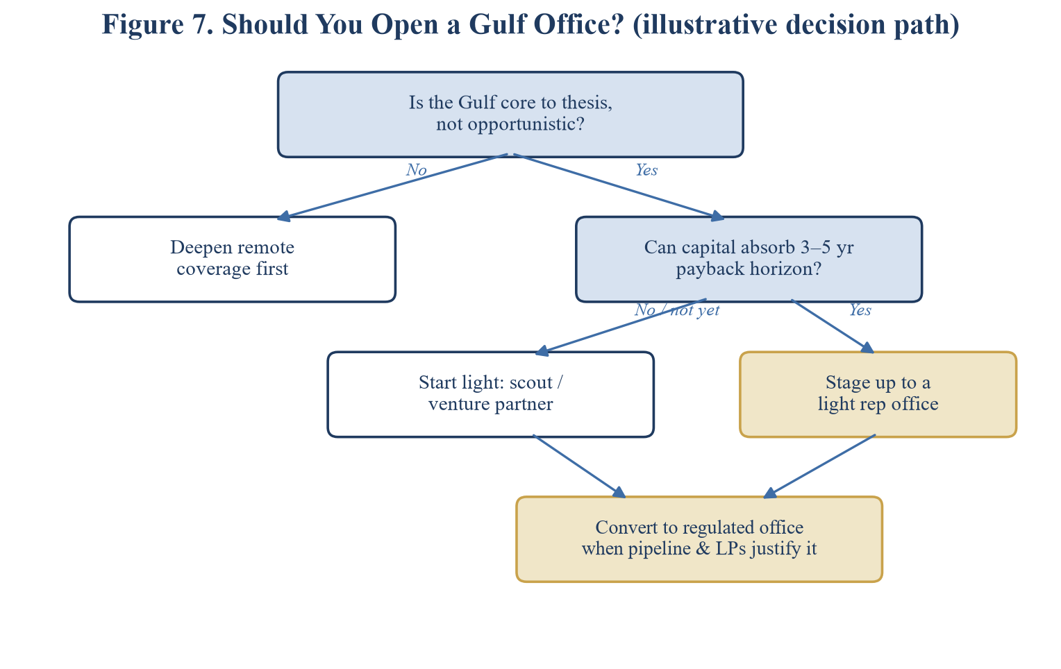 Figure 7. Should You Open a Gulf Office? (illustrative decision path)