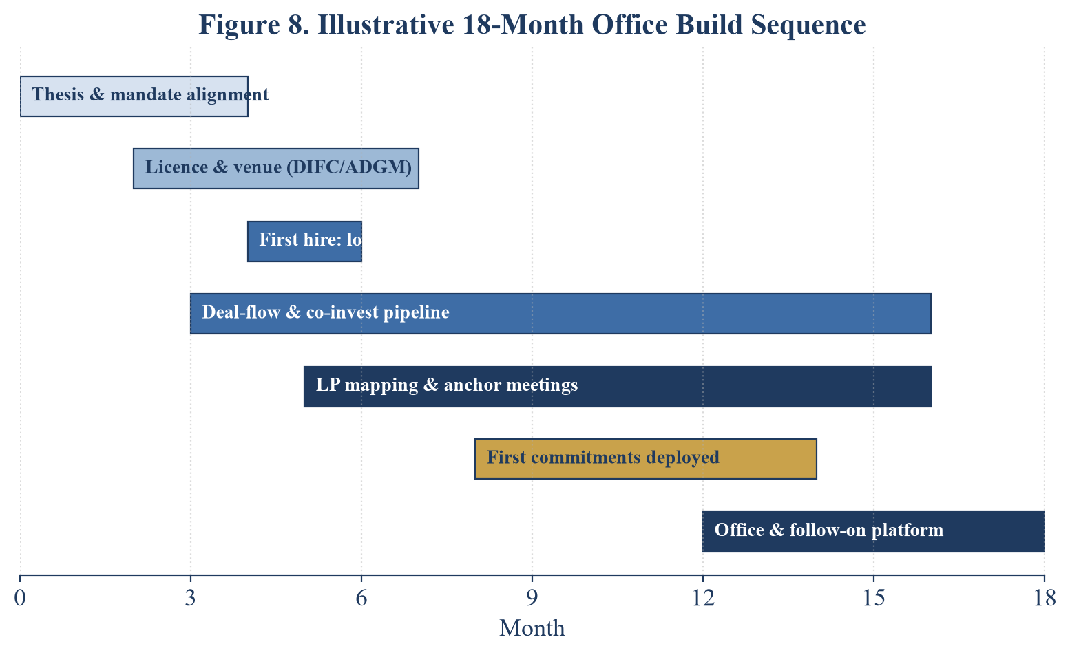 Figure 8. Illustrative 18-Month Office Build Sequence
