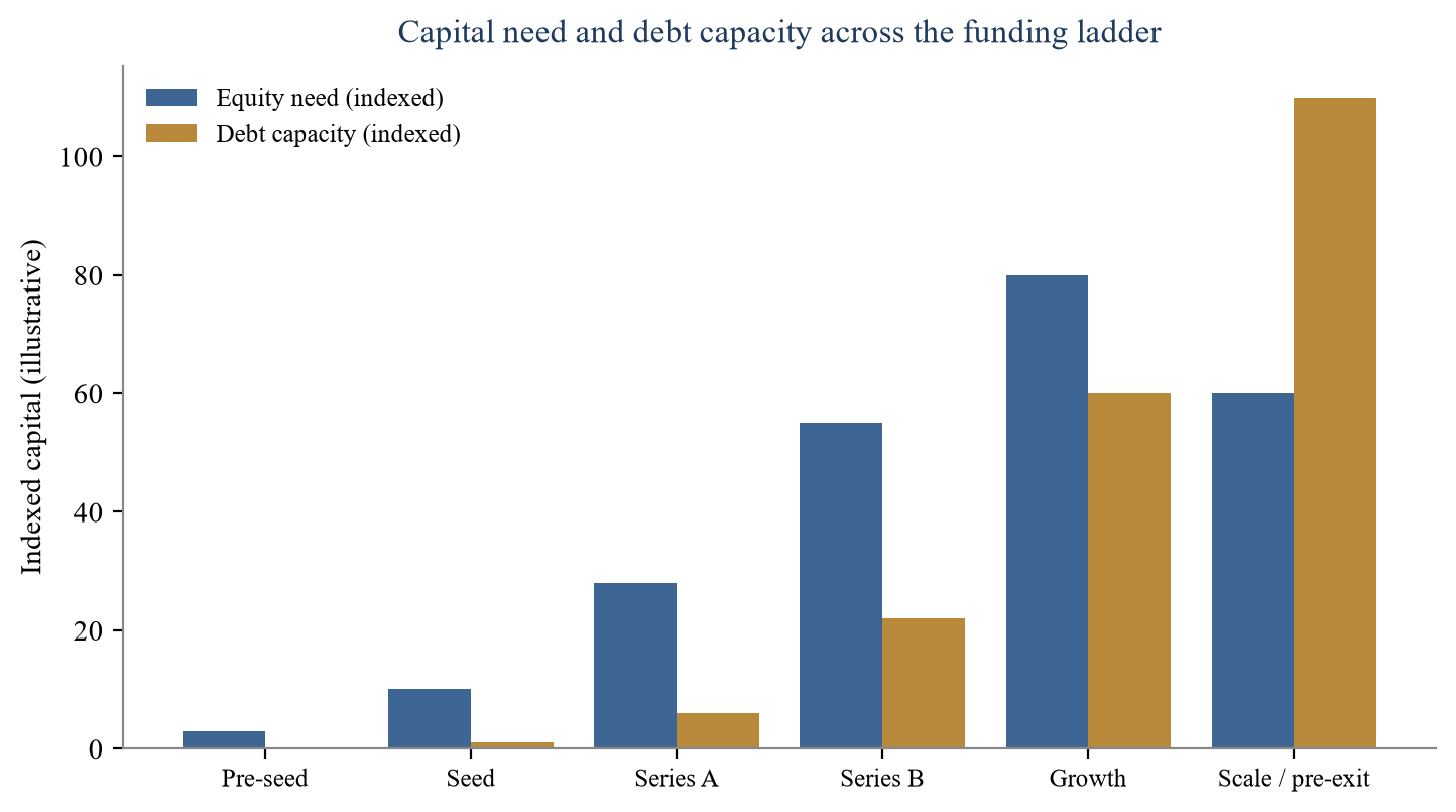 Figure 2. Capital Need and Debt Capacity Across the Funding Ladder