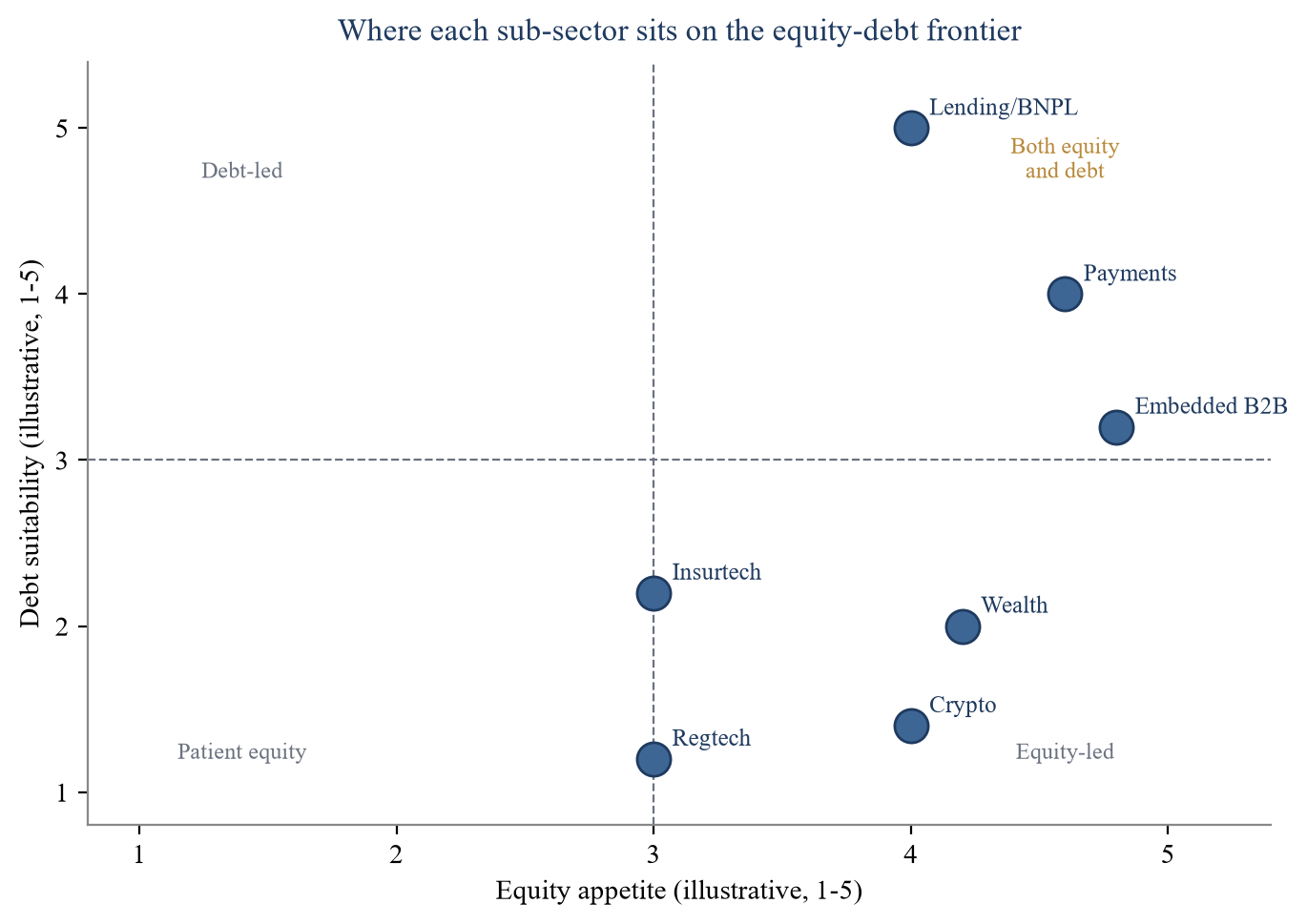 Figure 4. Where Each Sub-Sector Sits on the Equity-Debt Frontier