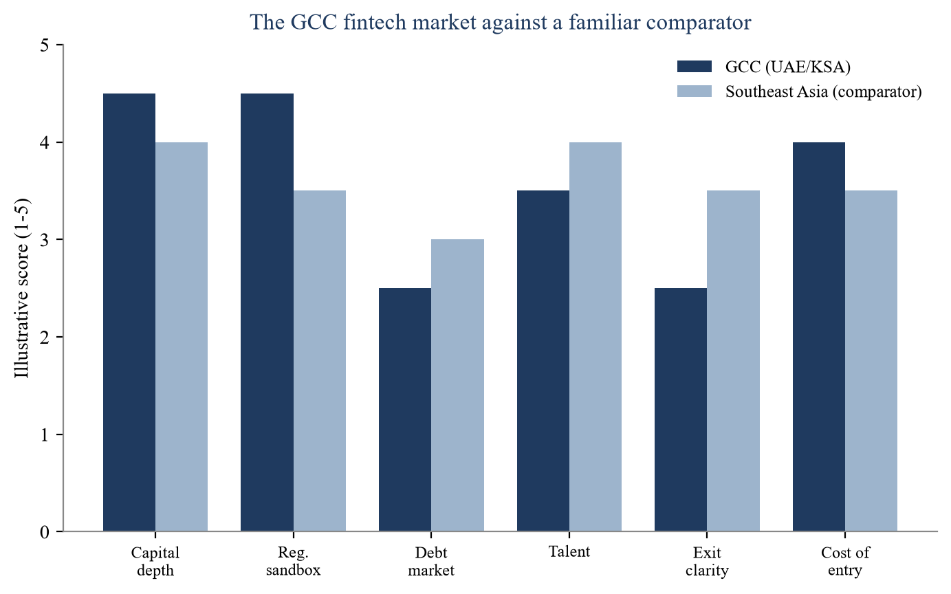 Figure 7. The GCC Fintech Market Against a Familiar Comparator