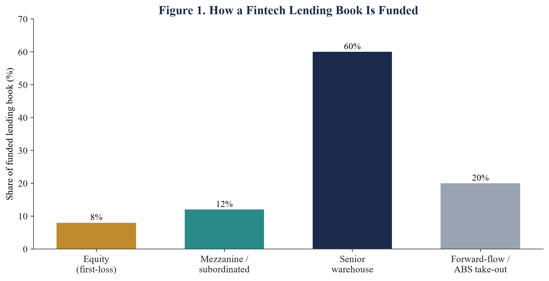 Figure 1. How a Fintech Lending Book Is Funded