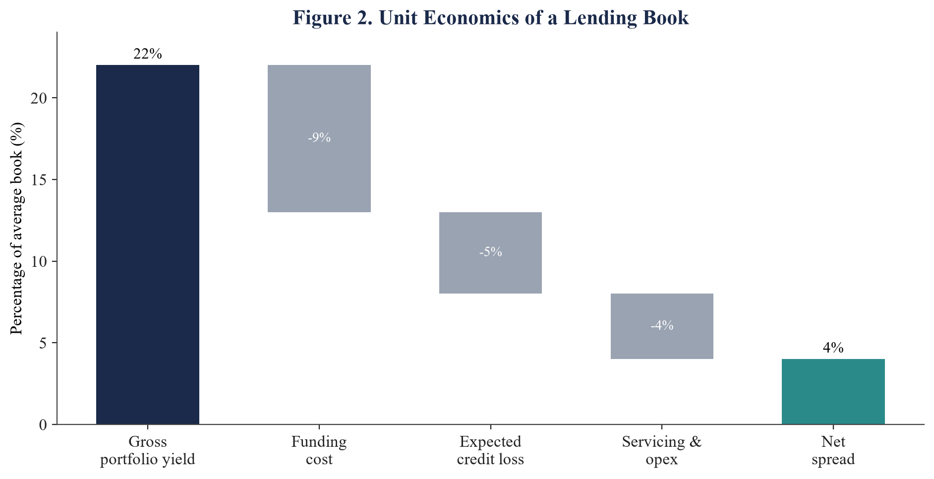 Figure 2. Unit Economics of a Lending Book