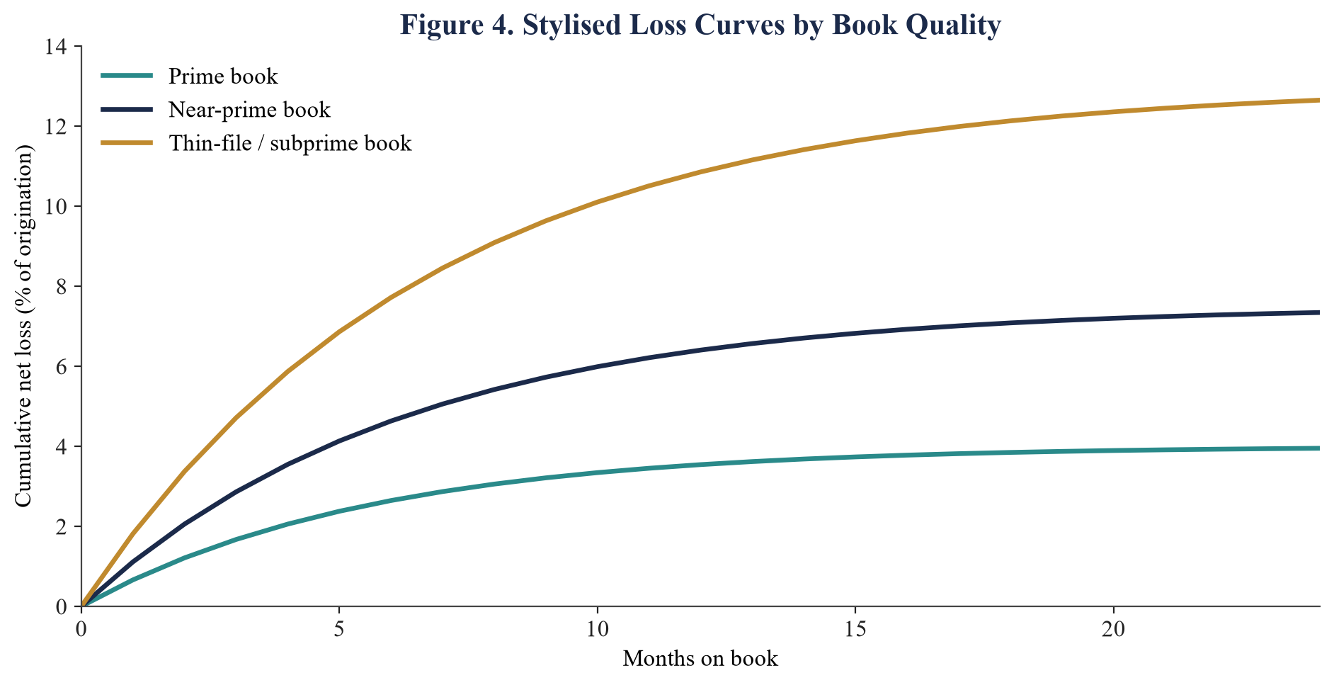 Figure 4. Stylised Loss Curves by Book Quality