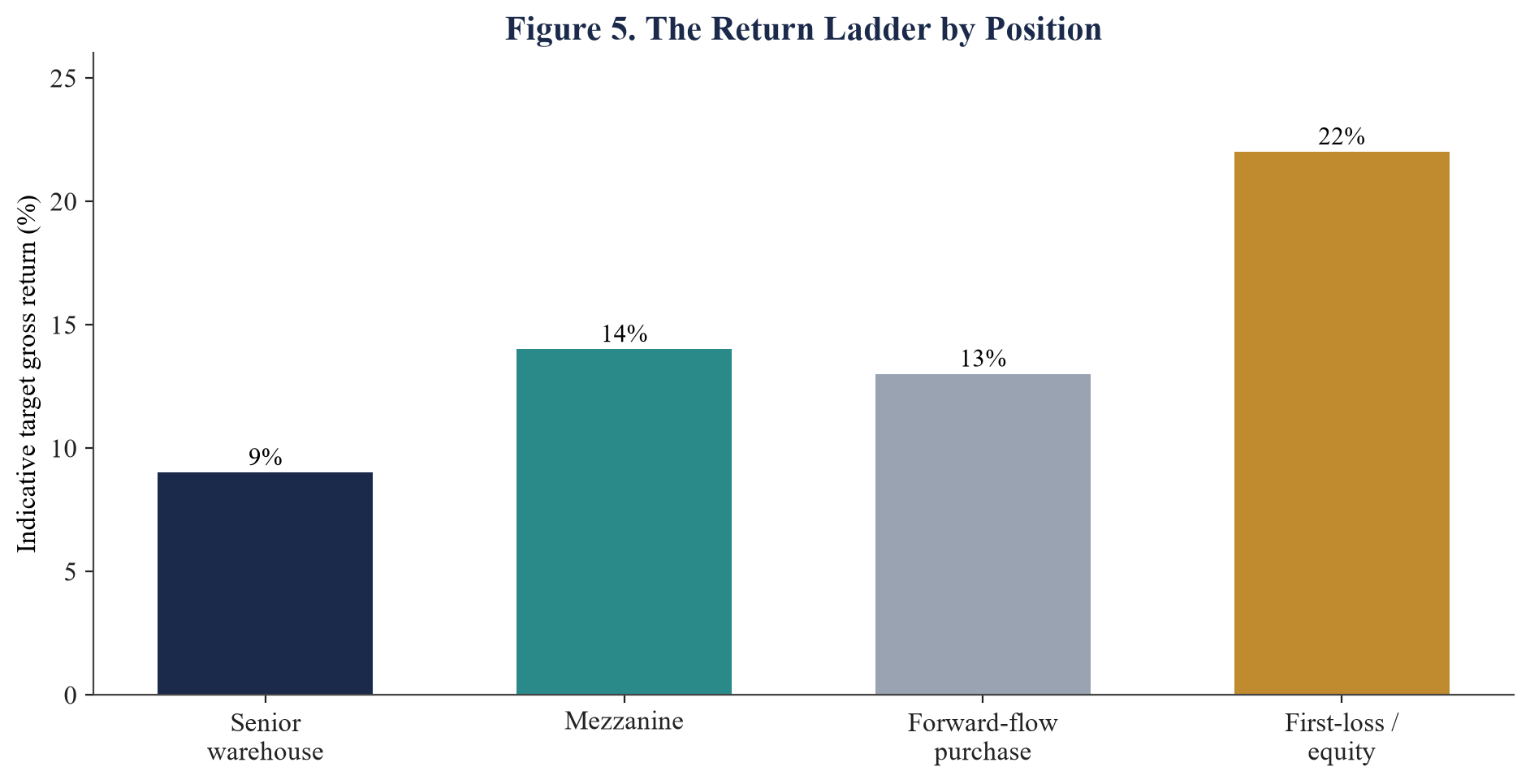 Figure 5. The Return Ladder by Position