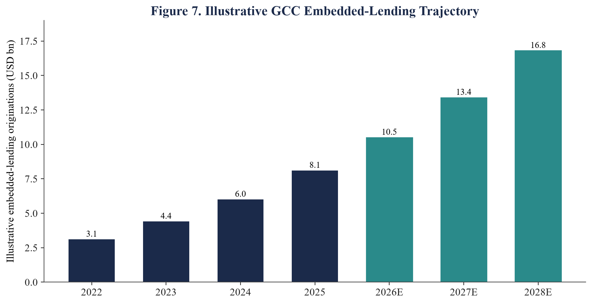 Figure 7. Illustrative GCC Embedded-Lending Trajectory