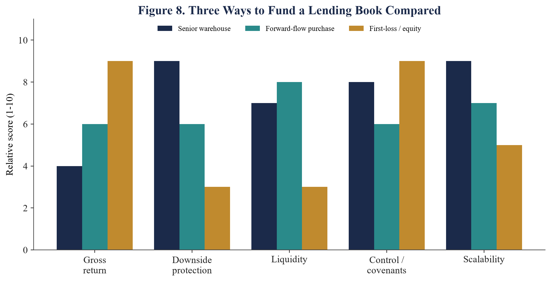 Figure 8. Three Ways to Fund a Lending Book Compared
