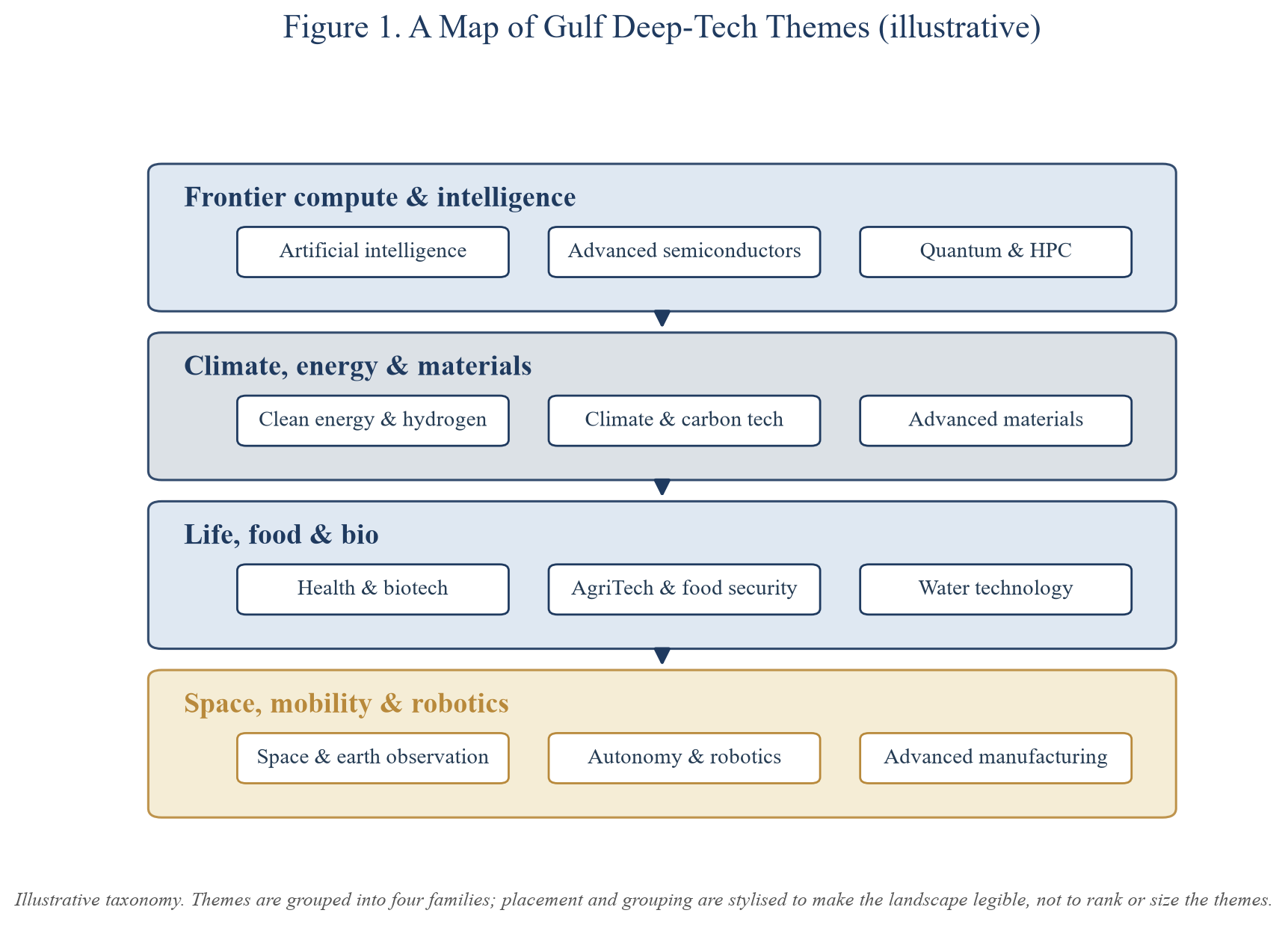 Figure 1. A Map of Gulf Deep-Tech Themes