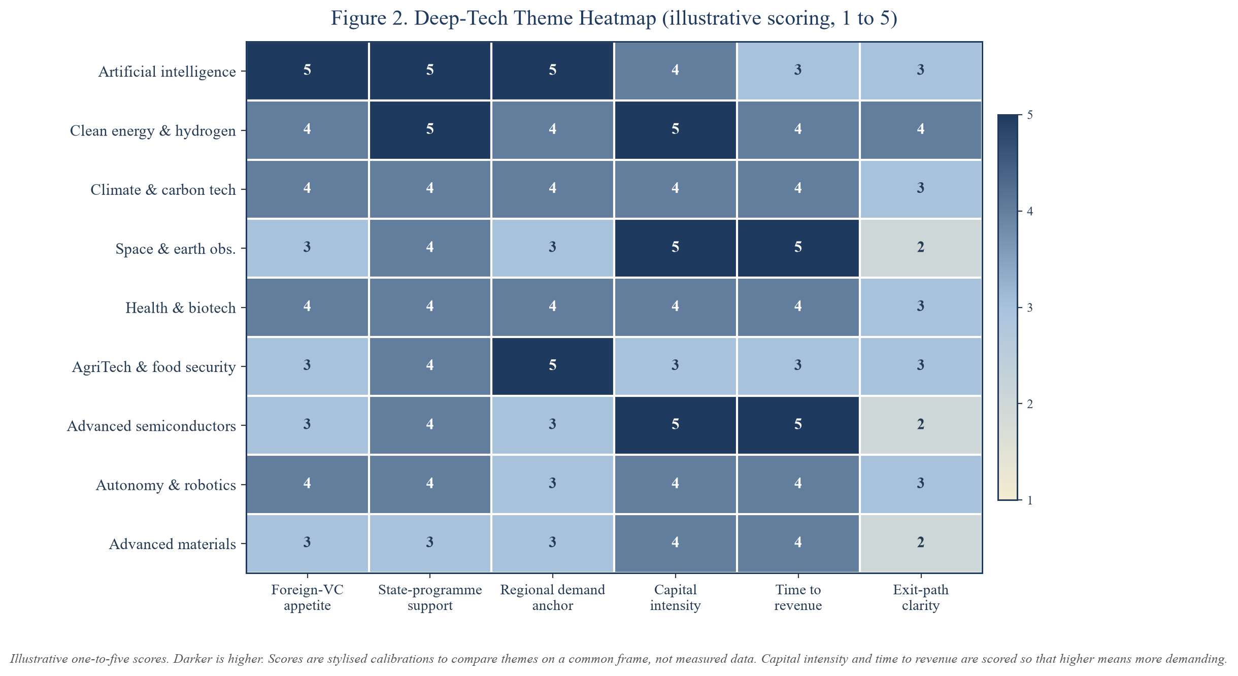 Figure 2. Deep-Tech Theme Heatmap (illustrative scoring)