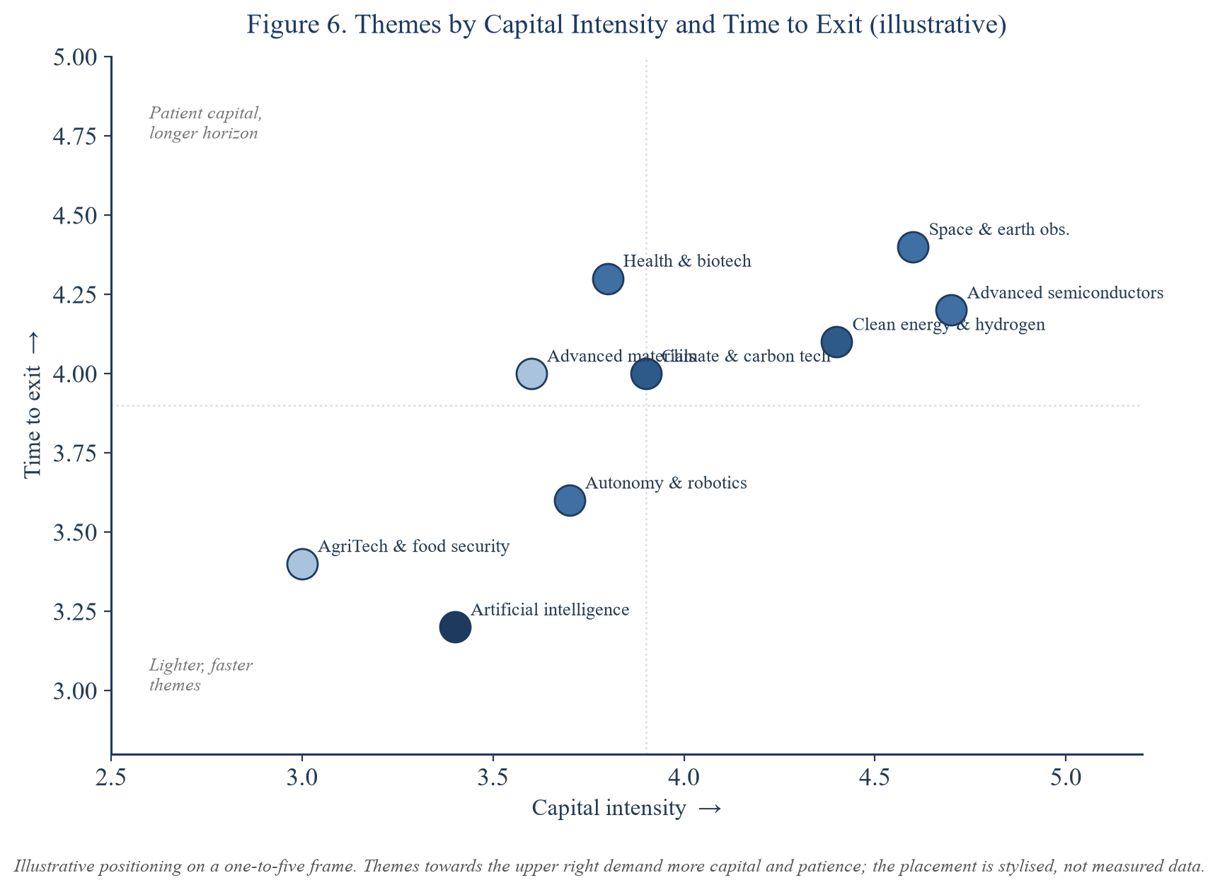 Figure 6 arranges the themes by capital intensity and time to exit, the two economic dimensions that most determine what kind of capital a theme suits. The themes towards the upper right, space, semiconductors, parts of