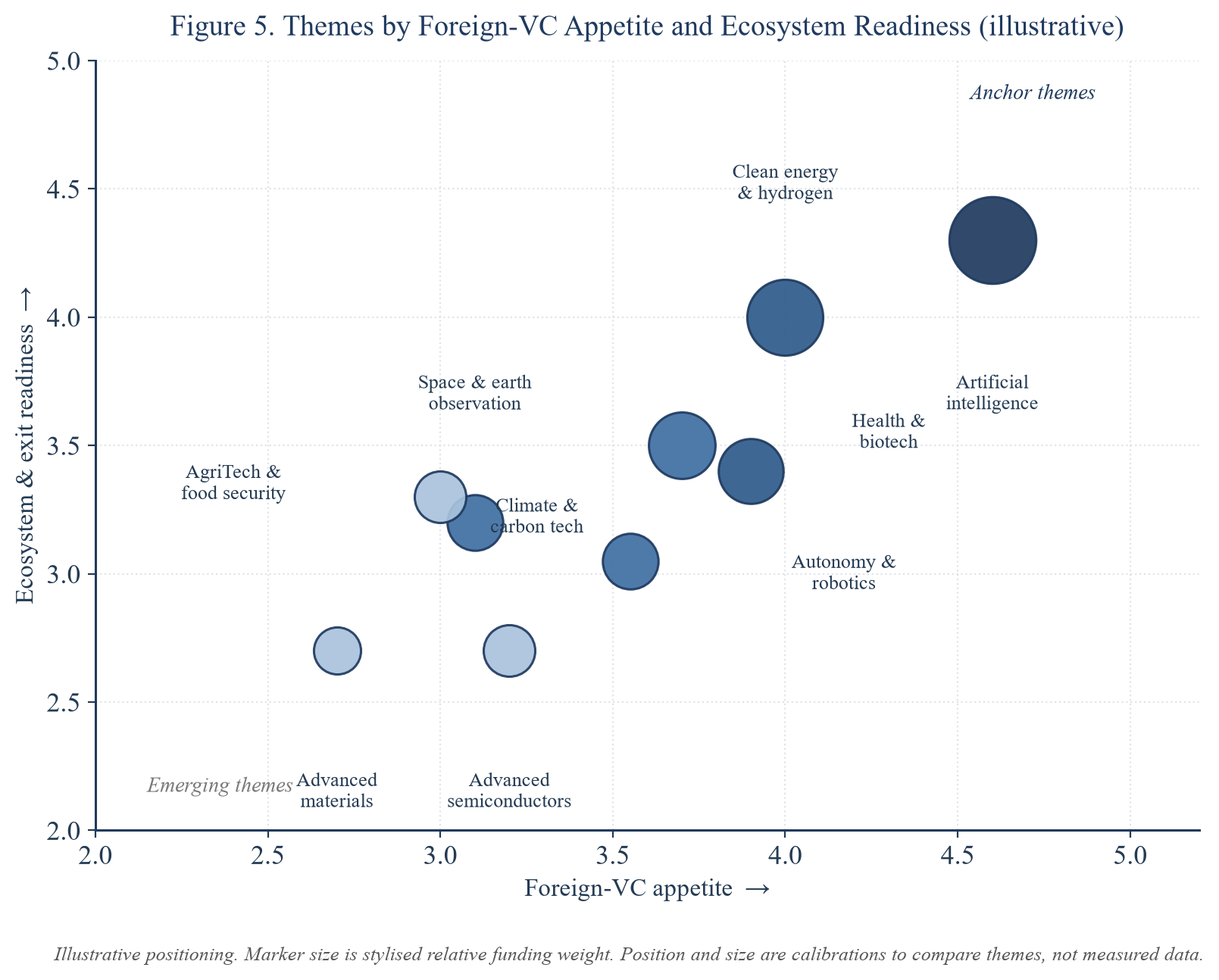 Figure 5. Themes by Foreign-VC Appetite and Ecosystem Readiness (illustrative)
