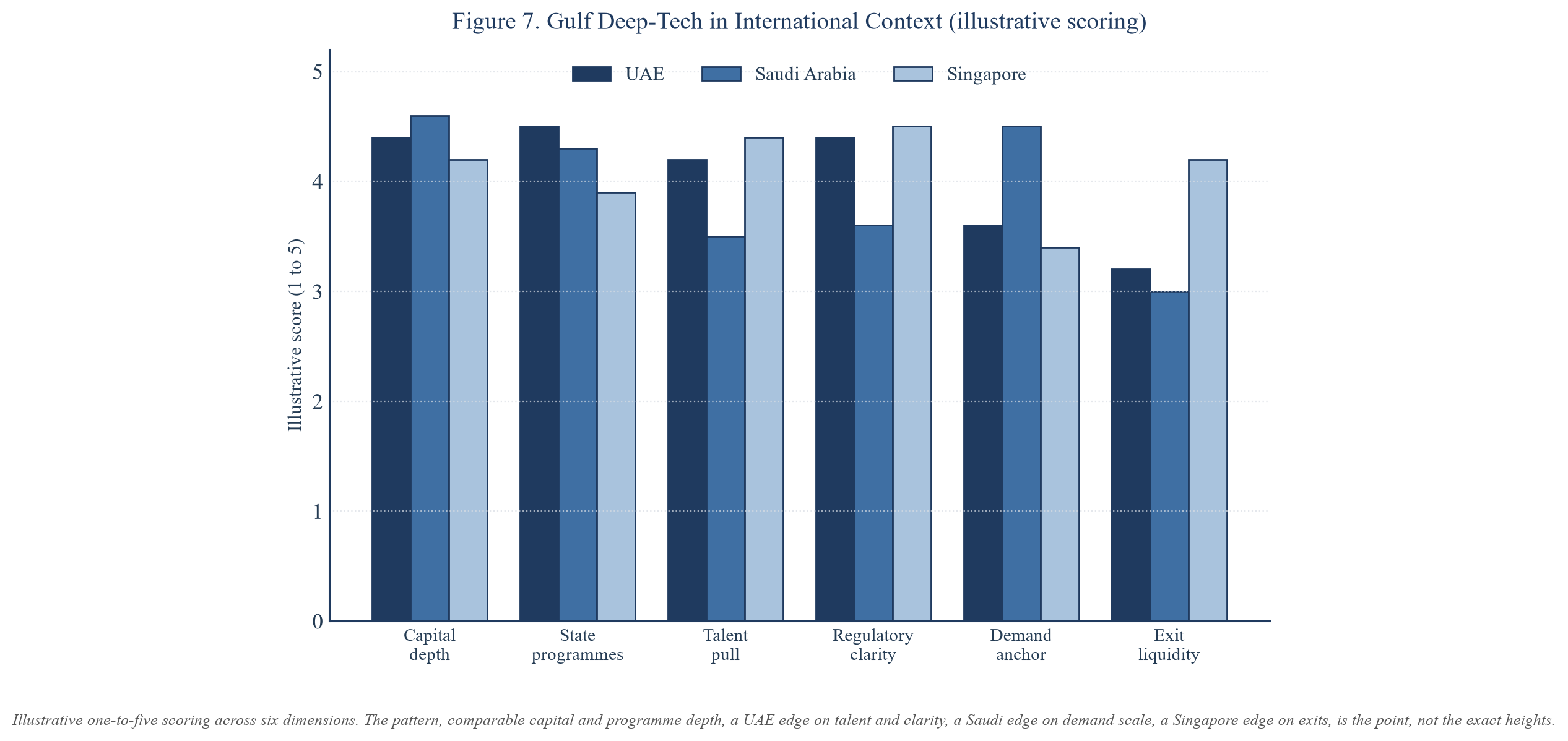 Figure 7. Gulf Deep-Tech in International Context (illustrative scoring)