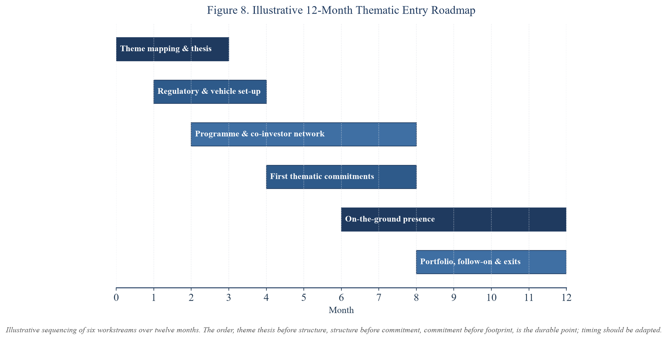 Figure 8. Illustrative 12-Month Thematic Entry Roadmap