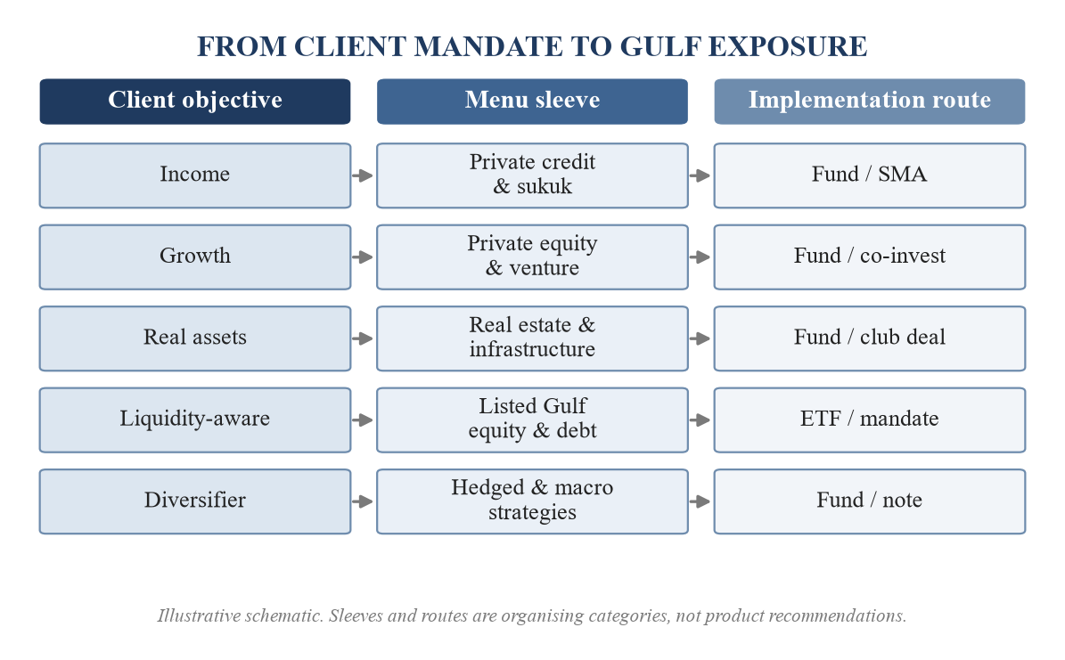 Figure 1. From client mandate to Gulf exposure: the menu structure