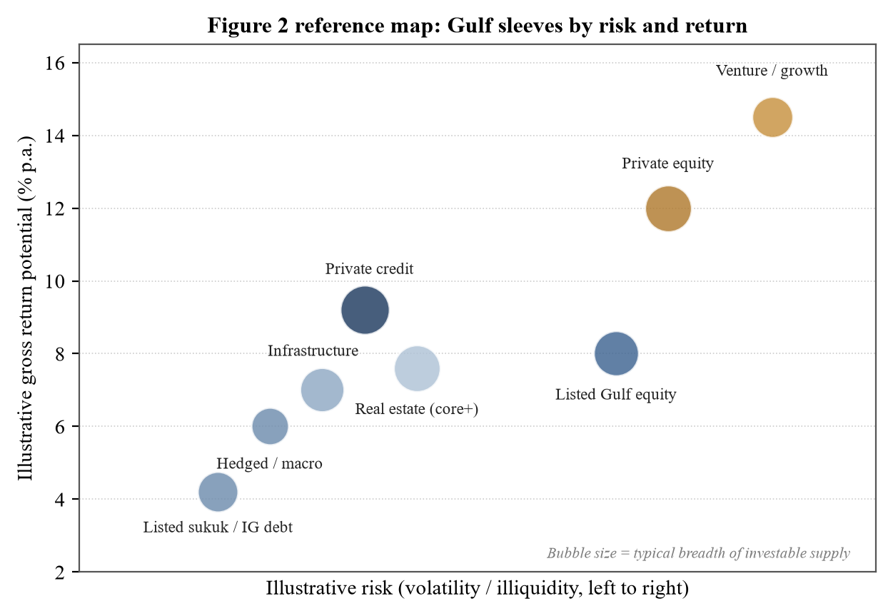 Figure 2. Reference map of the Gulf menu by illustrative risk and return