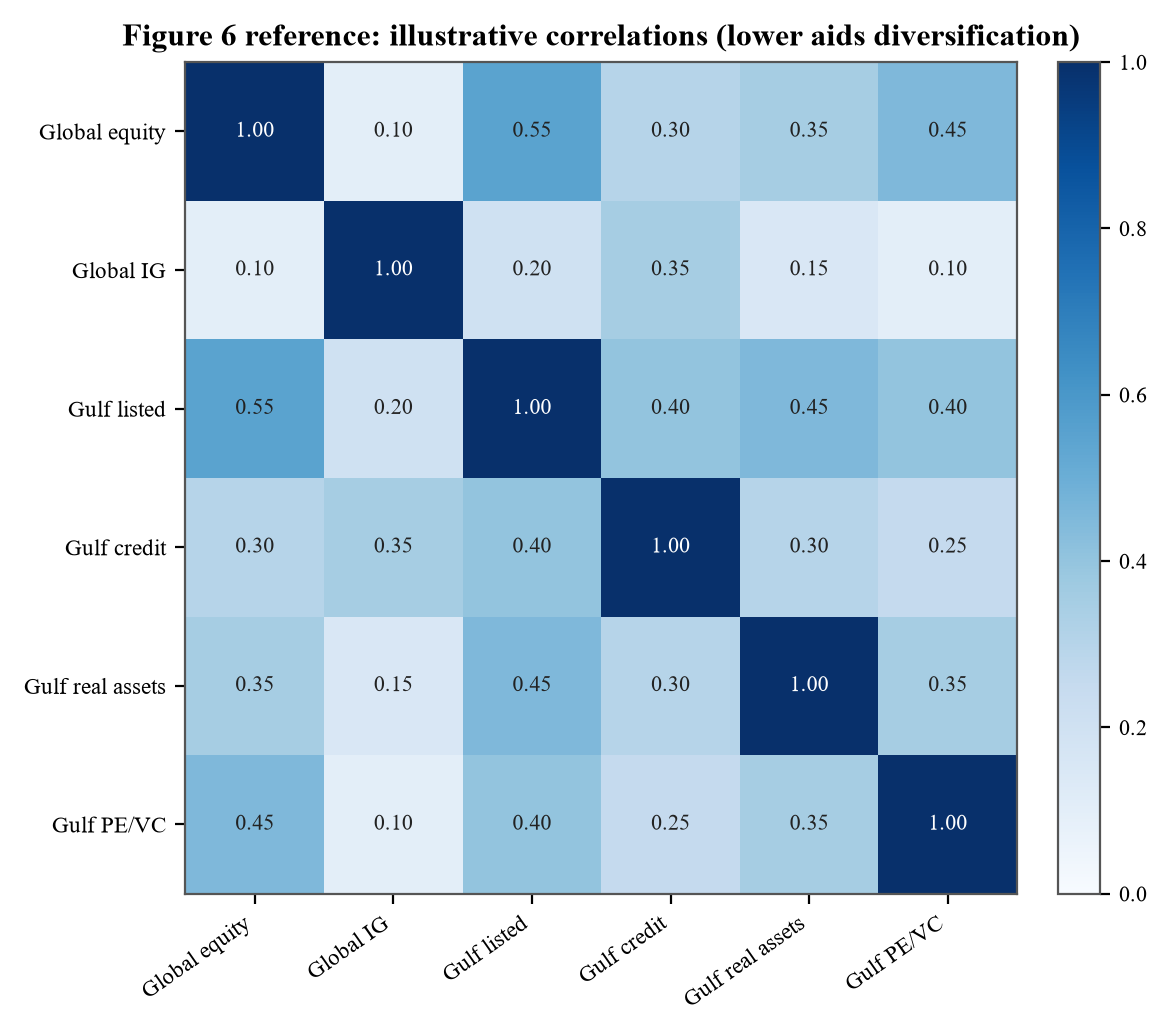 Figure 6. Illustrative correlations between Gulf sleeves and global core holdings