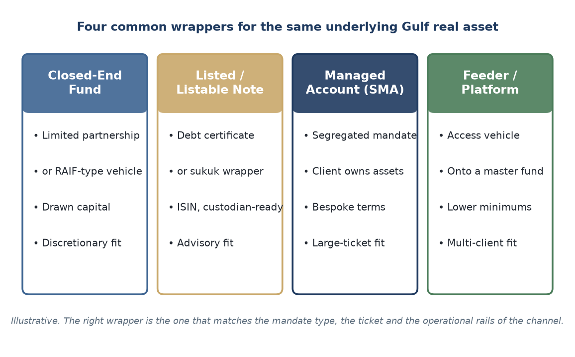 Figure 2. Four common wrappers for the same underlying Gulf real asset