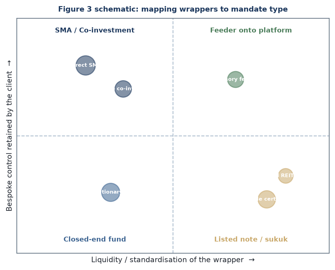 Figure 3. Mapping wrappers to mandate type