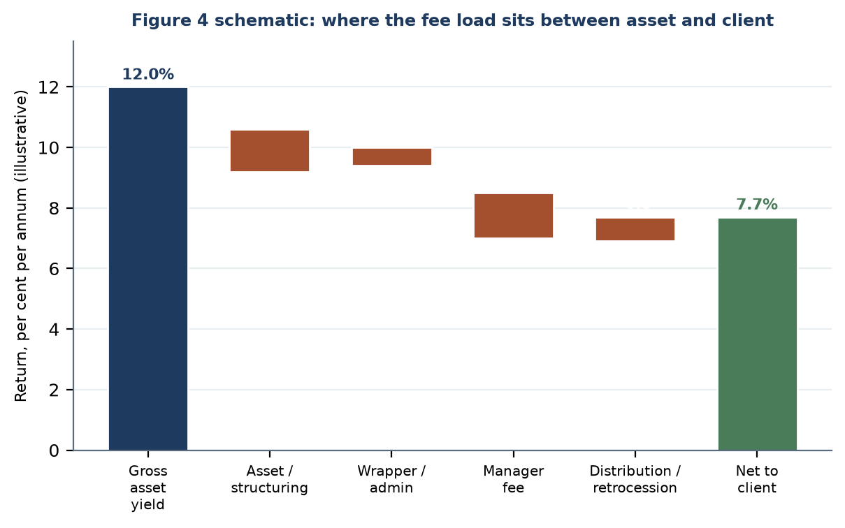 Figure 4. Where the fee load sits between asset and client