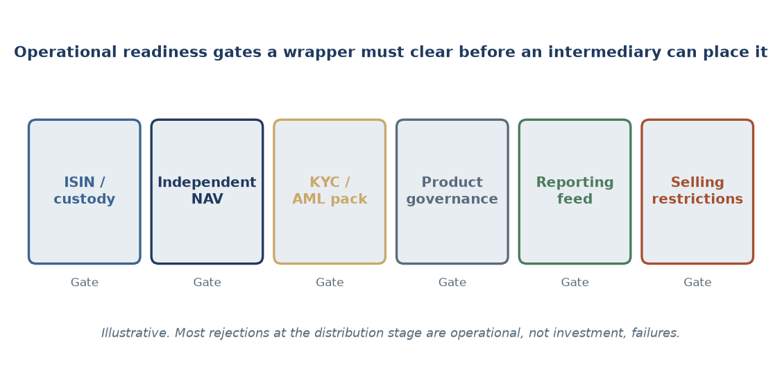 Figure 5. Operational readiness gates a wrapper must clear before placement