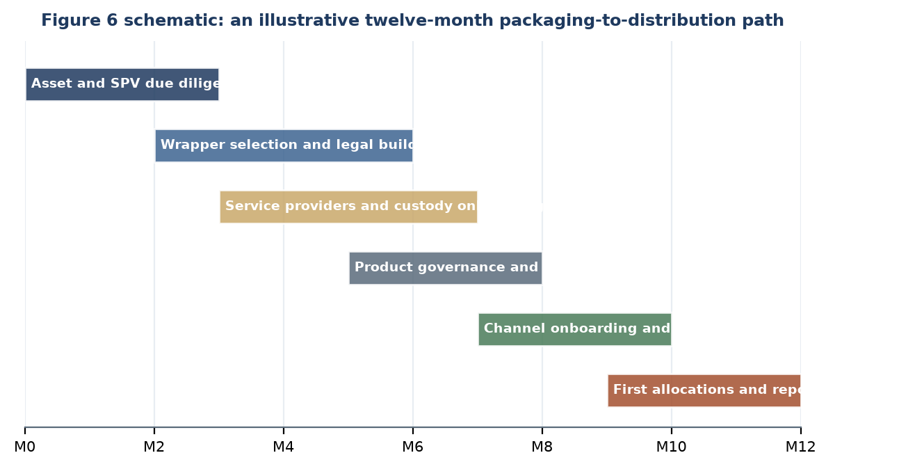 Figure 6. An illustrative twelve-month packaging-to-distribution path