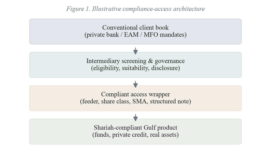 Figure 1. The Compliance-Access Architecture
