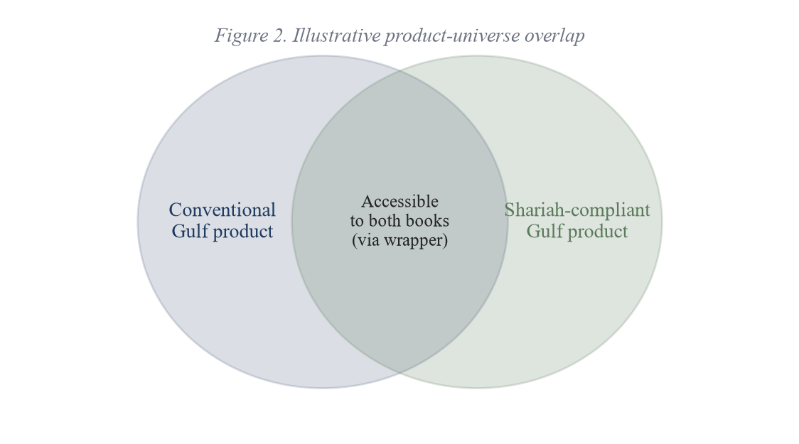 Figure 2. The Compliant and Conventional Product Universes