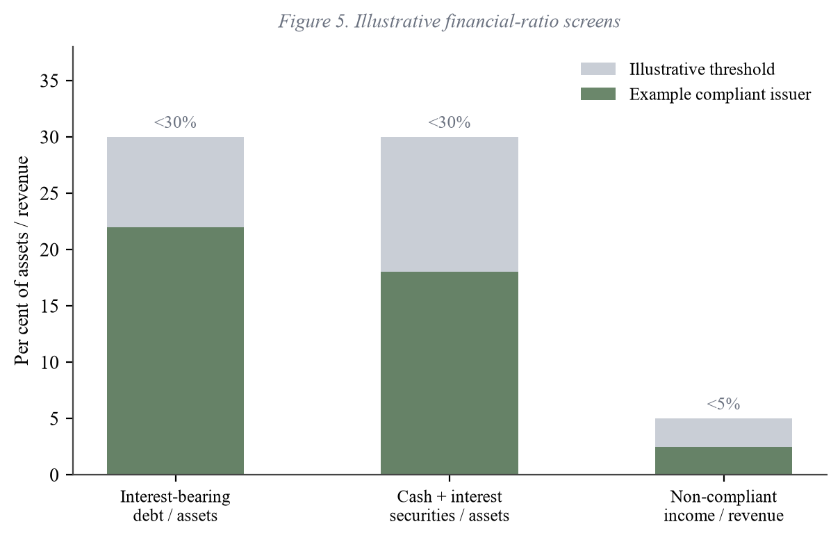 Figure 3 shows the two screens as a funnel. The pipeline of candidate product narrows at each stage: the activity screen removes prohibited businesses, the ratio screen removes over-leveraged or interest-heavy ones, and