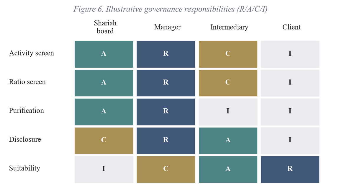 Figure 6. The Governance Responsibility Matrix