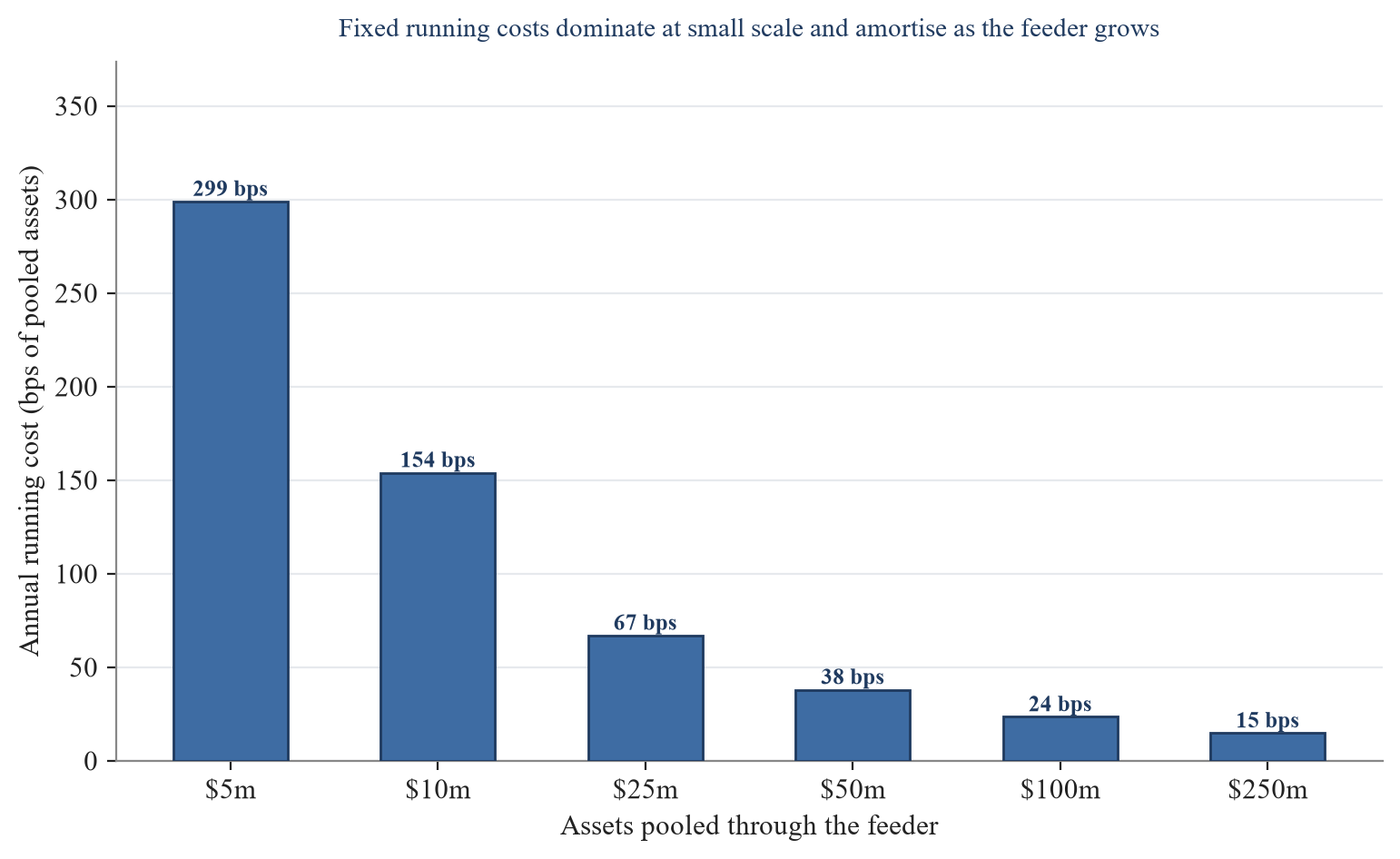 Figure 4. All-in annual running cost of a feeder by pooled assets (illustrative). Fixed running costs dominate at small scale and amortise as the pool grows, so the wrapper is expensive in basis points when small and eff