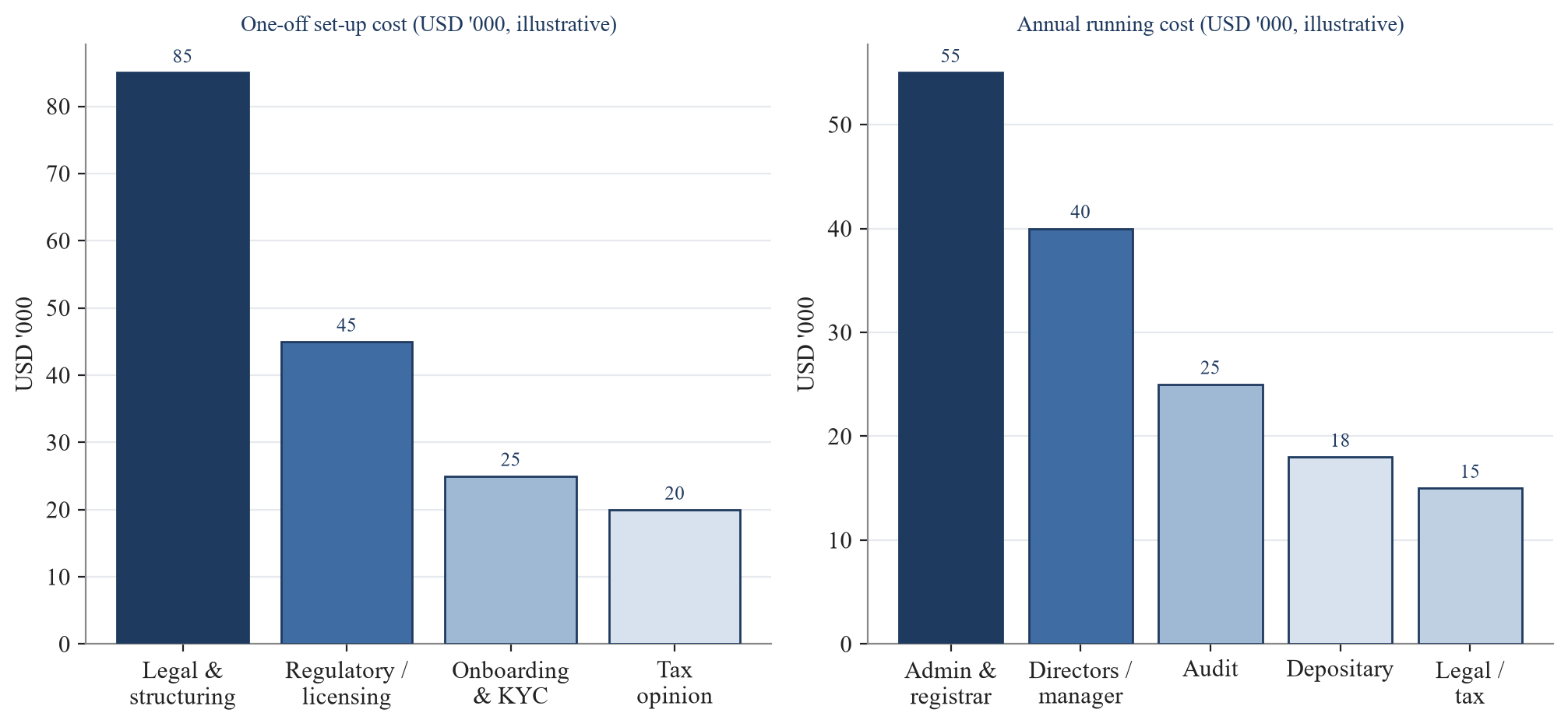 Figure 5. The cost stack, set-up versus annual running (illustrative). One-off set-up cost is dominated by legal and structuring work; annual running cost is dominated by administration and registrar fees.