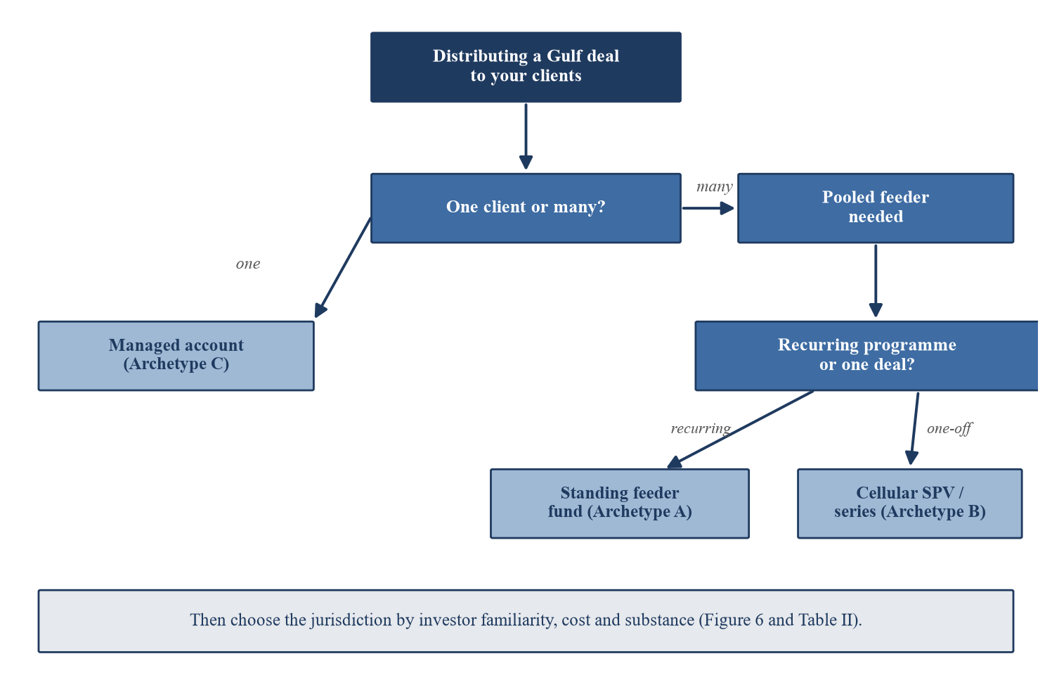 Figure 7. The structure-selection decision tree. Illustrative. Resolve the number of clients and the recurrence of the programme before turning to the jurisdiction choice.