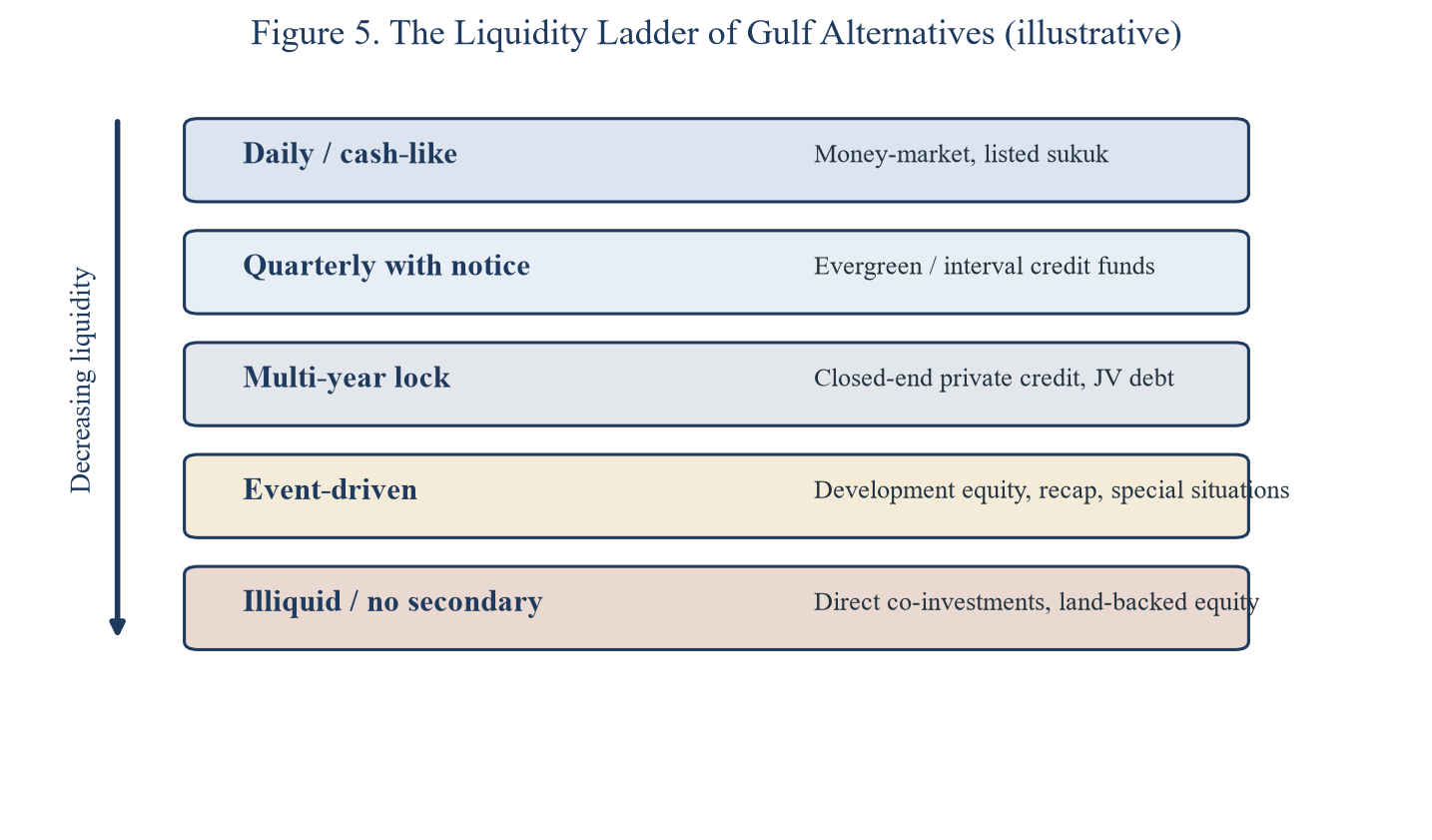 Figure 5 sets out a liquidity ladder, from cash-like instruments at the top, through periodically redeemable evergreen and interval structures, through multi-year closed-end commitments, to event-driven positions and fin