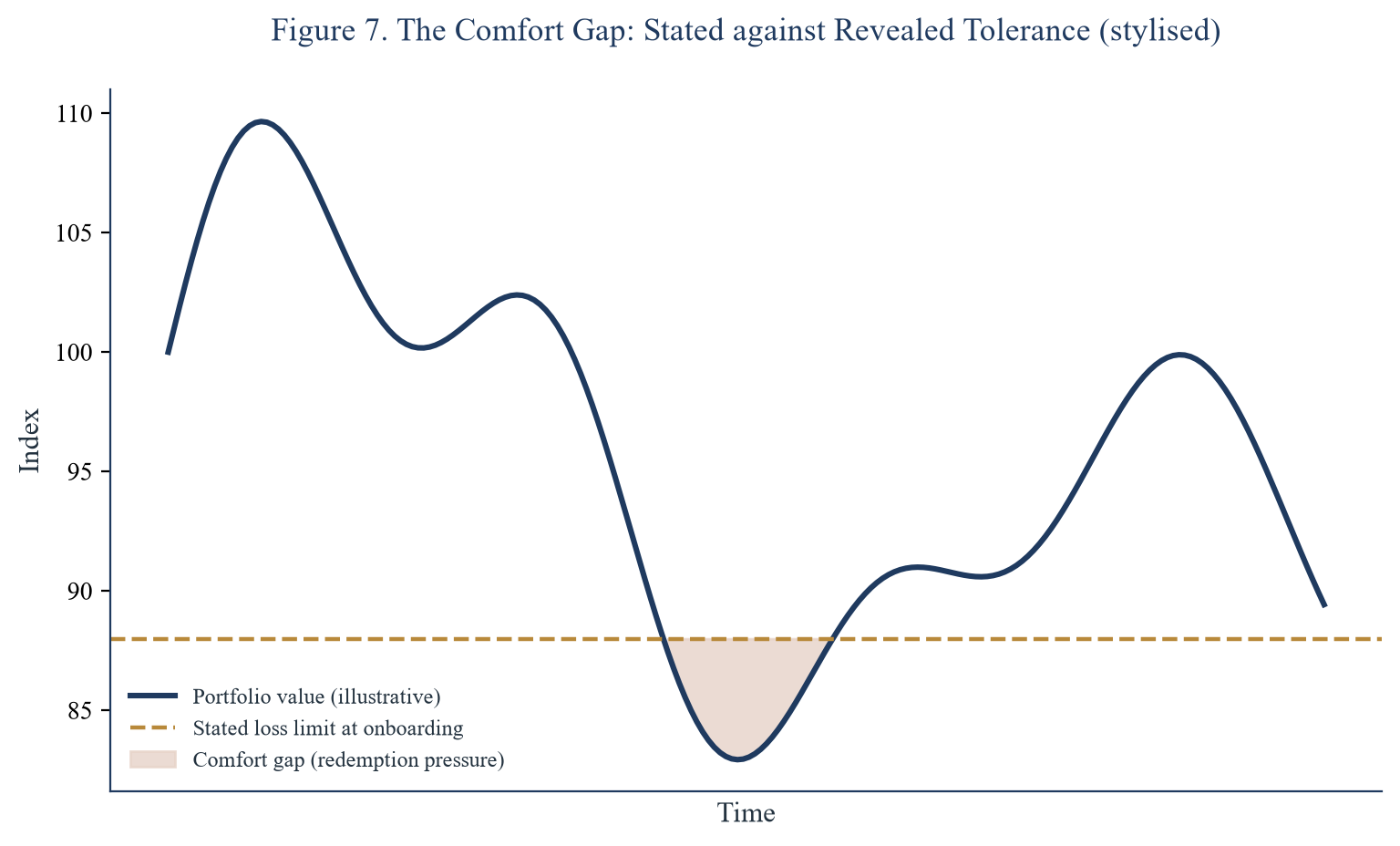 Figure 7. The Comfort Gap: Stated against Revealed Tolerance