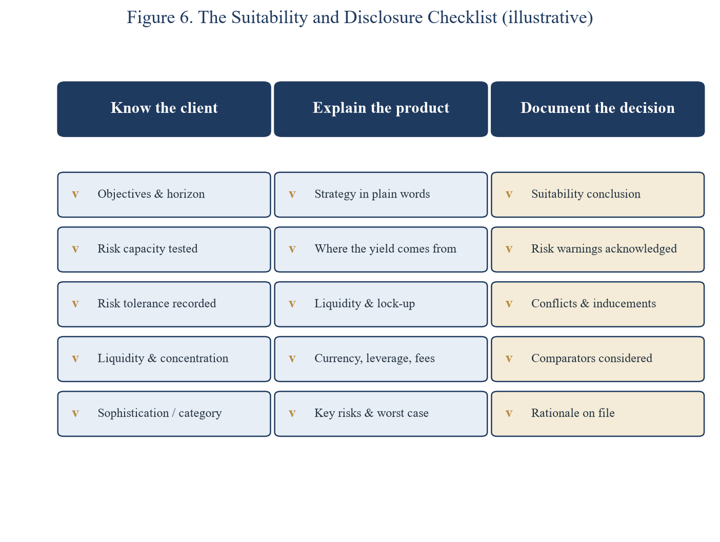 Figure 6. The Suitability and Disclosure Checklist
