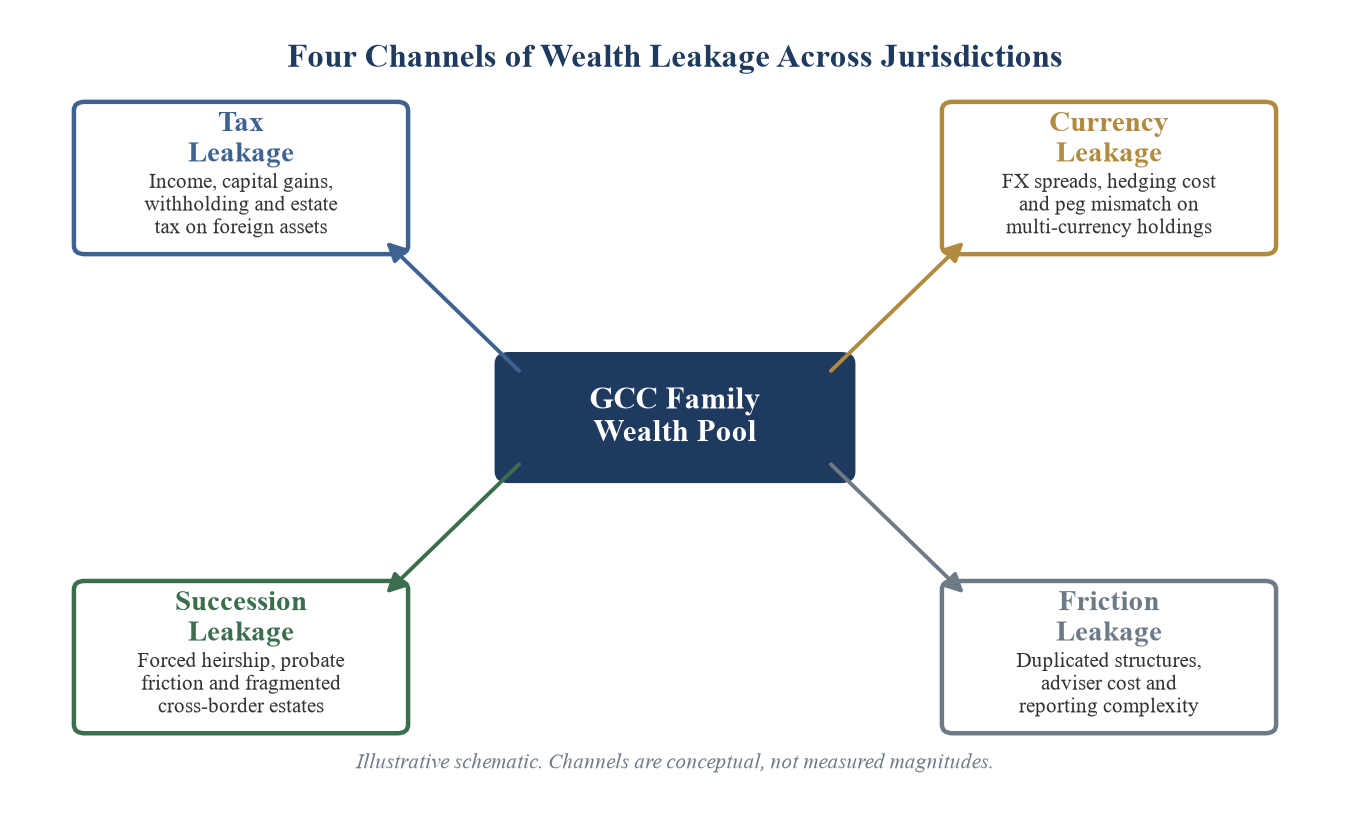 Figure 1. The Four Channels of Wealth Leakage Across Jurisdictions