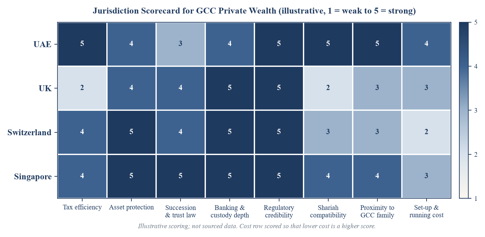 Figure 2. Jurisdiction Scorecard for GCC Private Wealth