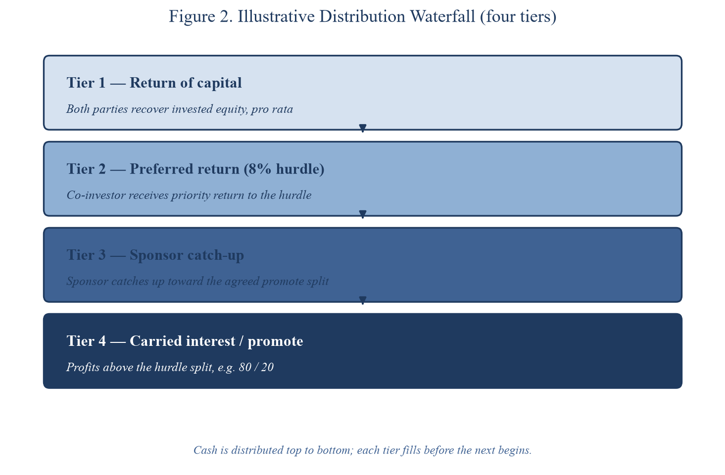 Figure 2. Illustrative Distribution Waterfall (four tiers)