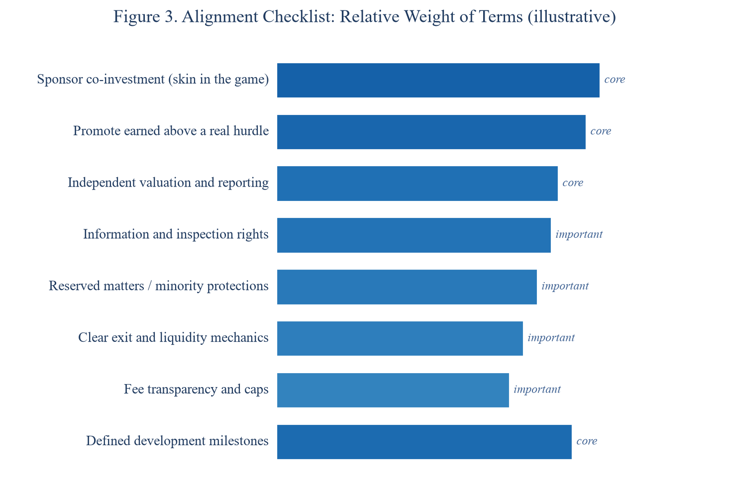 Figure 3. Alignment Checklist: Relative Weight of Terms (illustrative)