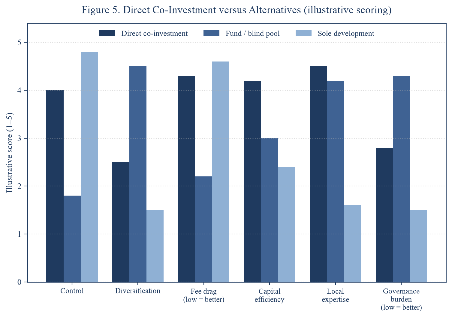 Figure 5. Direct Co-Investment versus Alternatives (illustrative scoring)