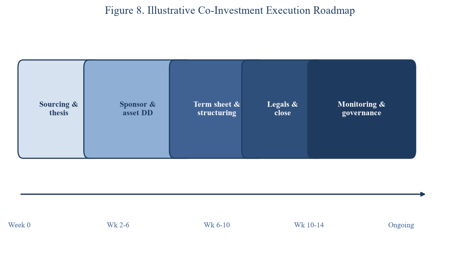 Figure 8. Illustrative Co-Investment Execution Roadmap