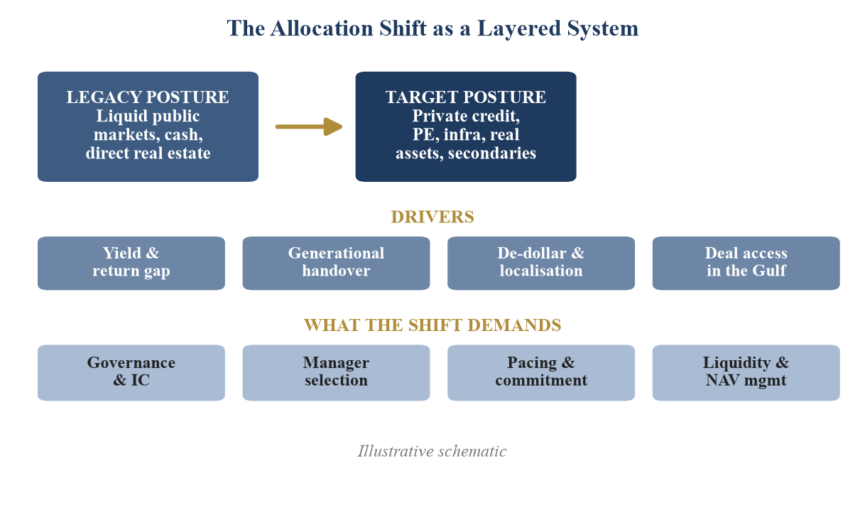 Figure 1. The Allocation Shift as a Layered System
