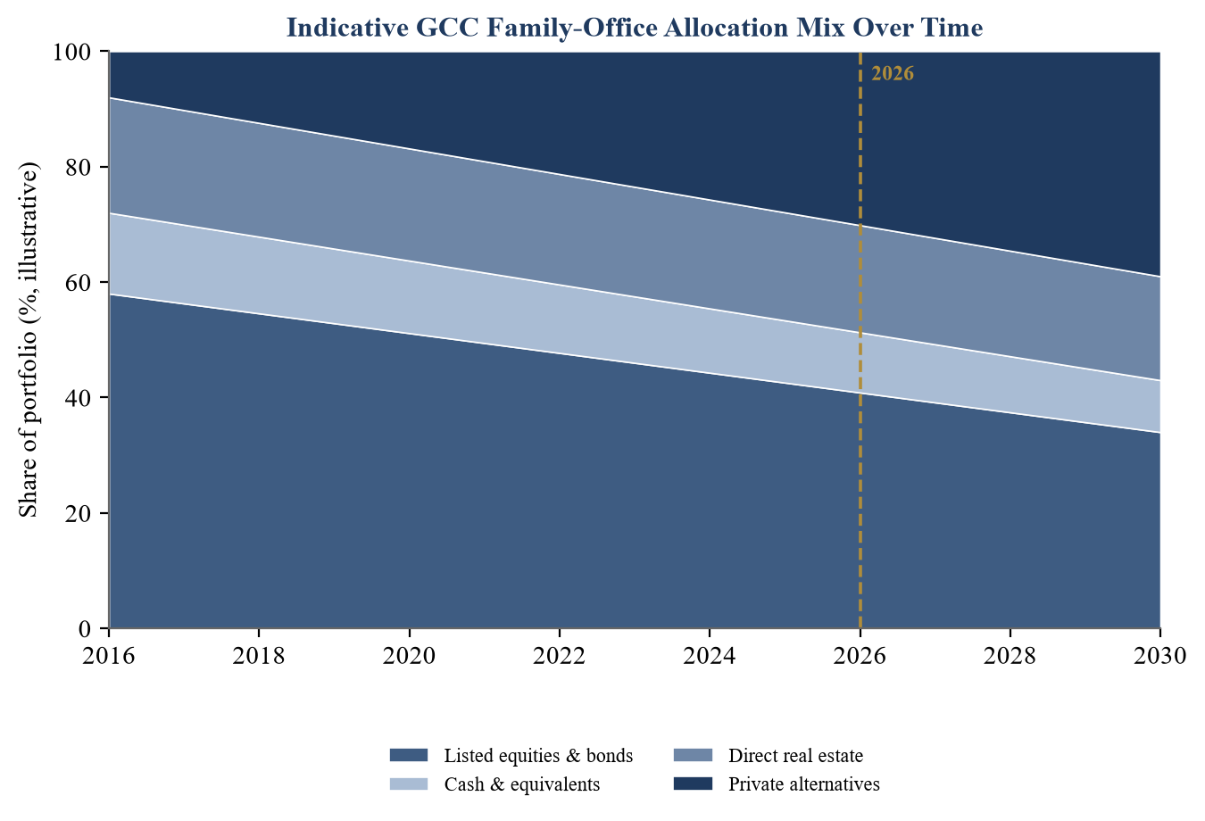 Figure 2. Indicative GCC Family-Office Allocation Mix Over Time