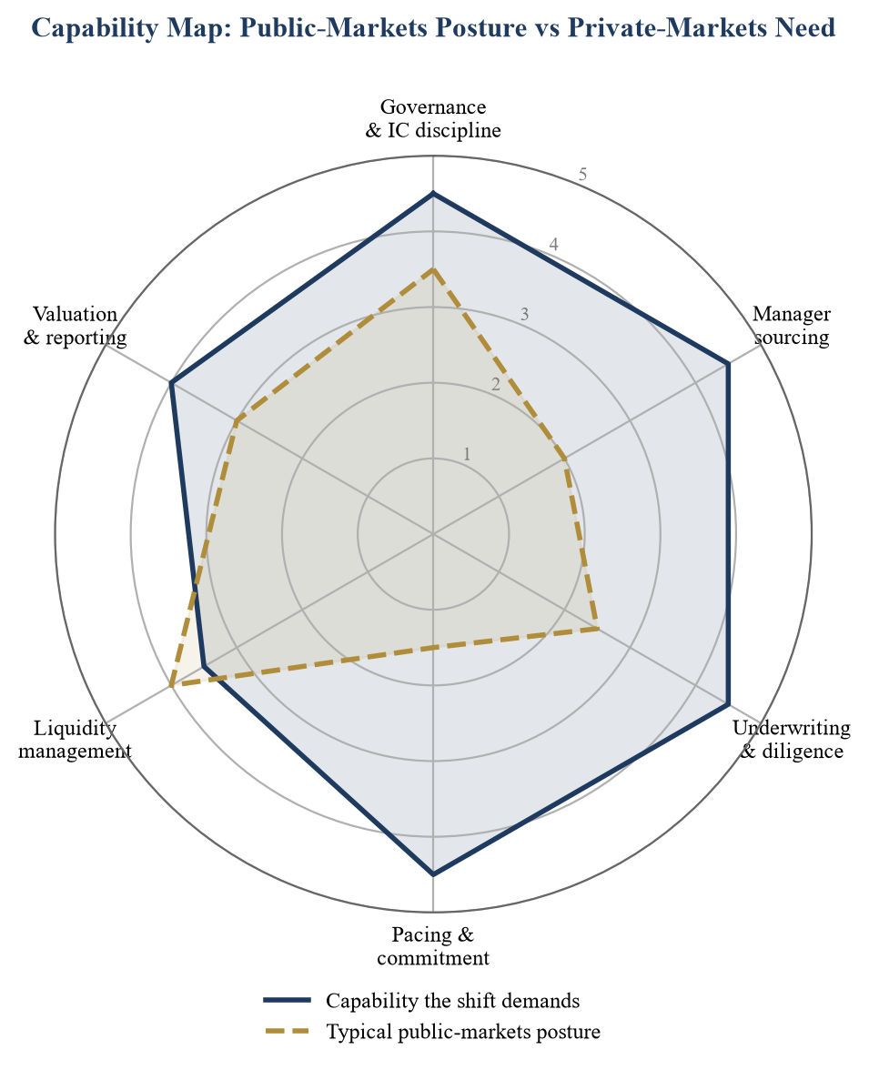 Figure 4. Capability Map: Public-Markets Posture vs Private-Markets Need