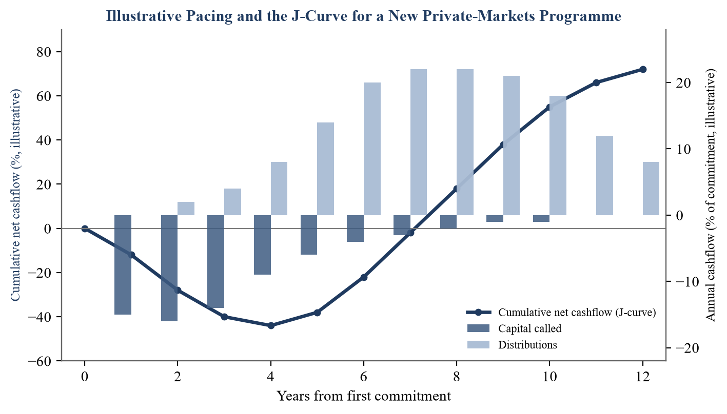 Figure 5 shows that cashflow shape in stylised form for a single programme. Capital is called heavily in the early years, distributions build only later, and cumulative net cashflow troughs well below zero before recover